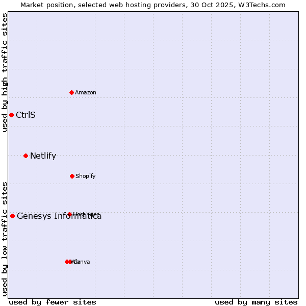 Market position of Netlify vs. Genesys Informatica vs. CtrlS