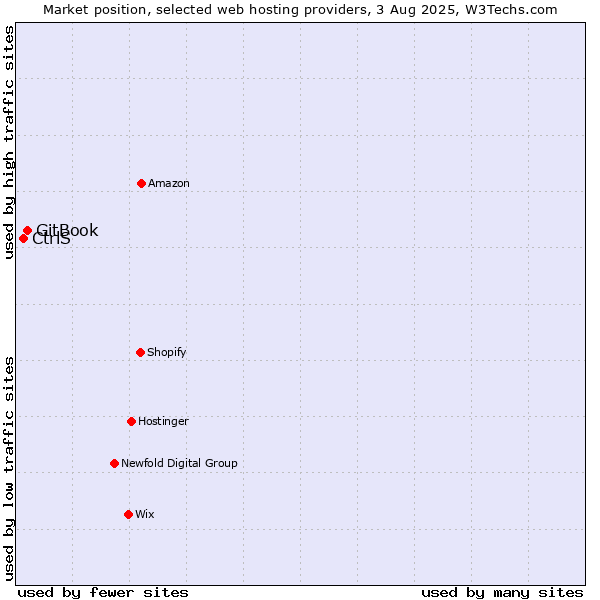 Market position of GitBook vs. CtrlS