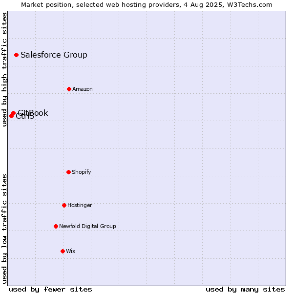 Market position of Salesforce Group vs. GitBook vs. CtrlS