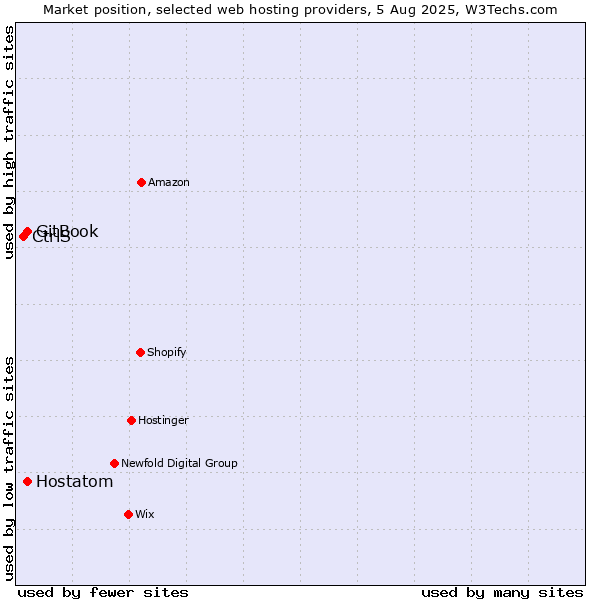 Market position of Hostatom vs. GitBook vs. CtrlS