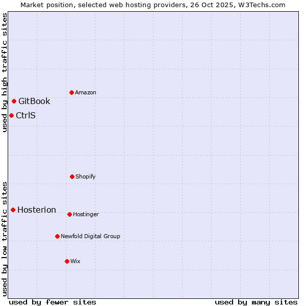 Market position of GitBook vs. Hosterion vs. CtrlS