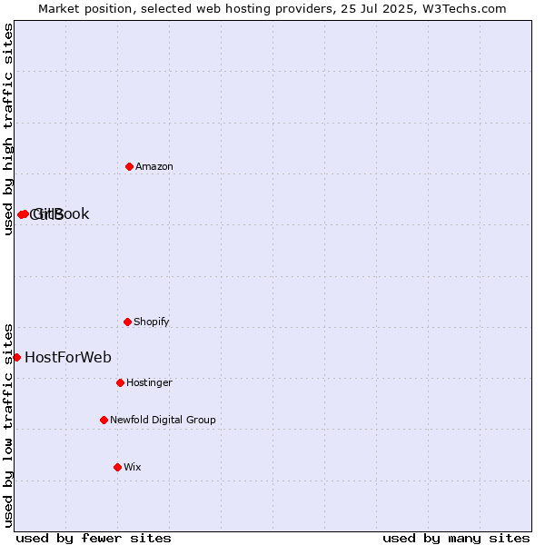 Market position of GitBook vs. CtrlS vs. HostForWeb