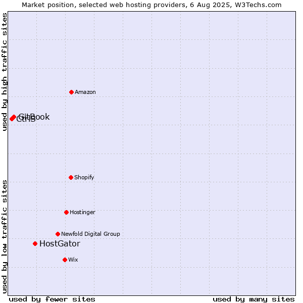 Market position of HostGator vs. GitBook vs. CtrlS