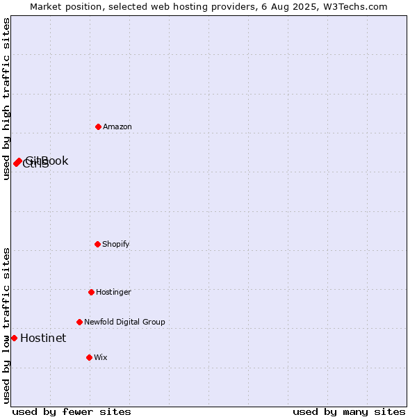 Market position of GitBook vs. CtrlS vs. Hostinet