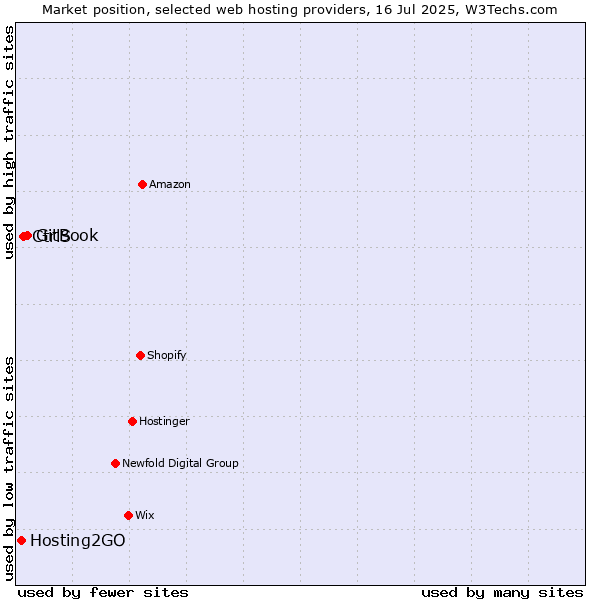 Market position of GitBook vs. CtrlS vs. Hosting2GO