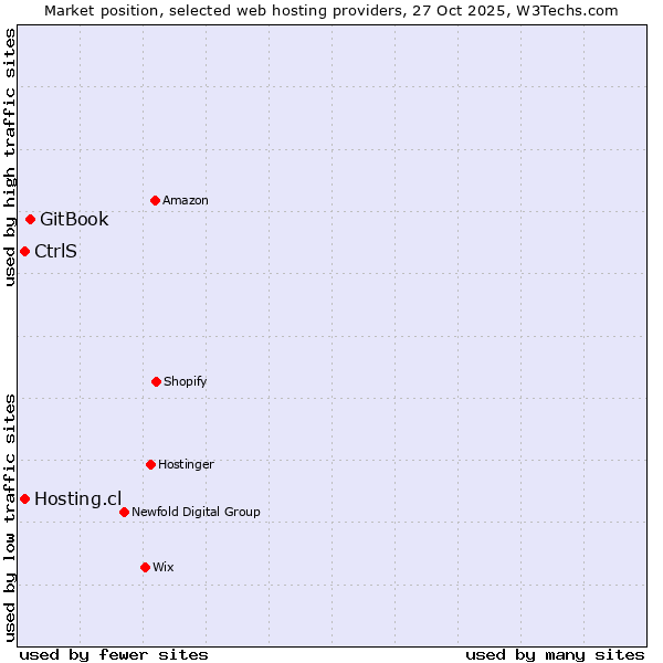 Market position of GitBook vs. CtrlS vs. Hosting.cl