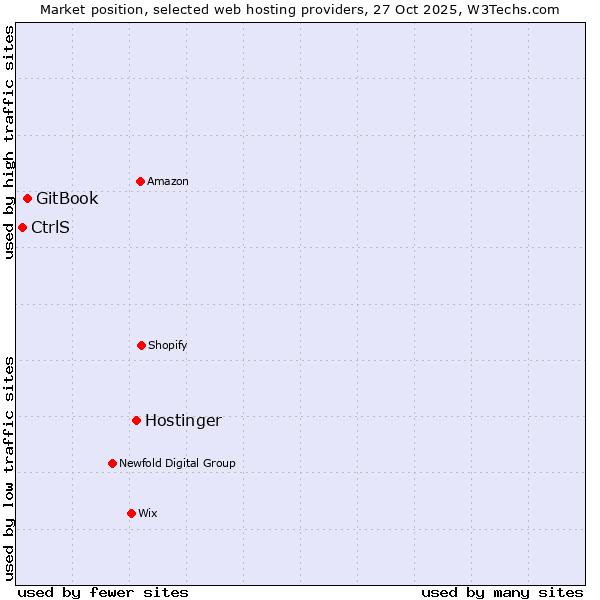 Market position of Hostinger vs. GitBook vs. CtrlS