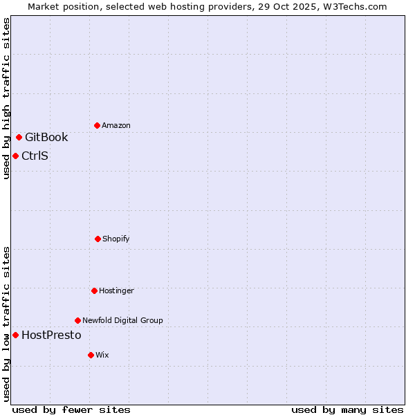 Market position of GitBook vs. HostPresto vs. CtrlS