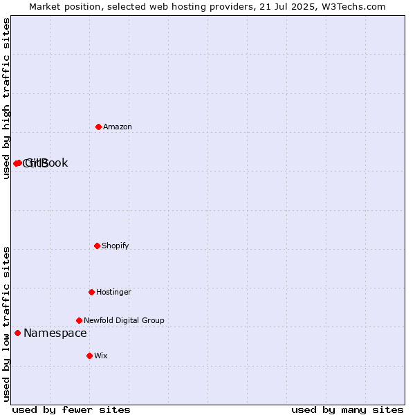 Market position of GitBook vs. Namespace vs. CtrlS