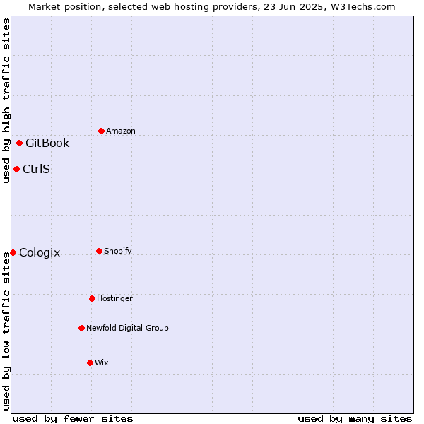 Market position of GitBook vs. CtrlS vs. Cologix