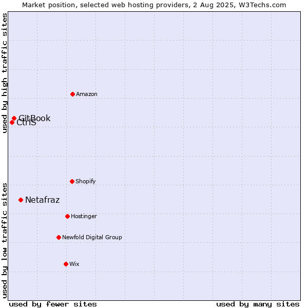 Market position of Netafraz vs. GitBook vs. CtrlS