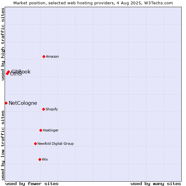 Market position of GitBook vs. CtrlS vs. NetCologne