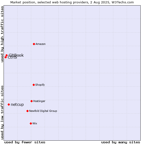 Market position of netcup vs. GitBook vs. CtrlS