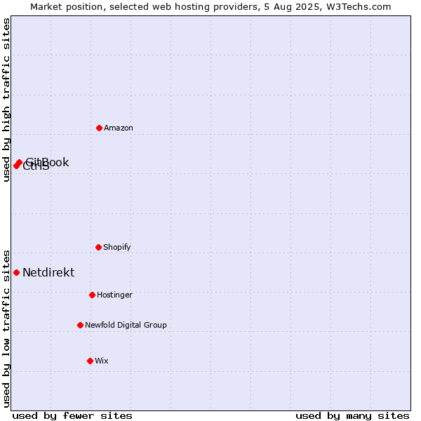 Market position of GitBook vs. CtrlS vs. Netdirekt