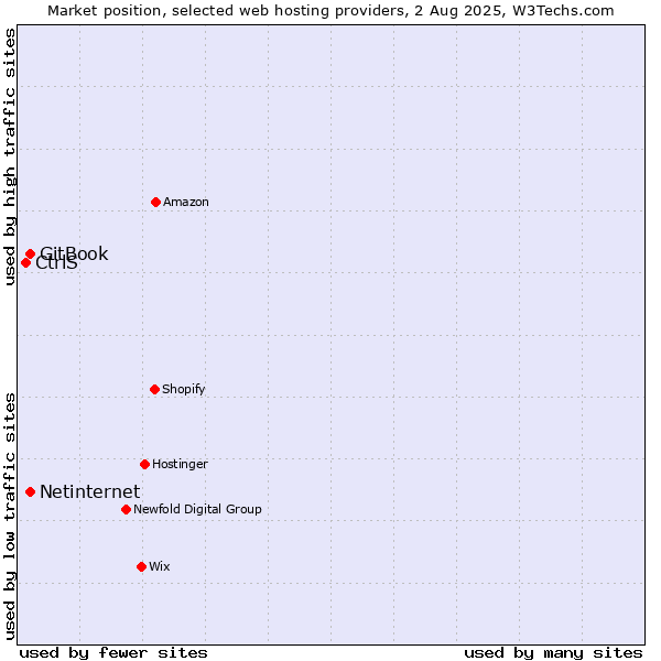 Market position of Netinternet vs. GitBook vs. CtrlS
