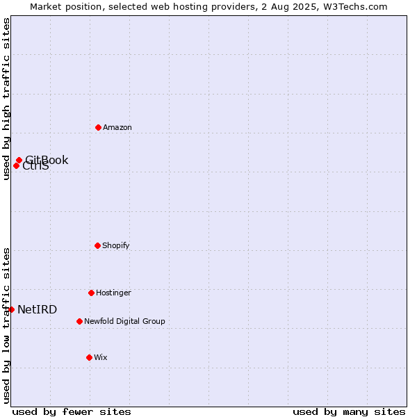 Market position of GitBook vs. CtrlS vs. NetIRD
