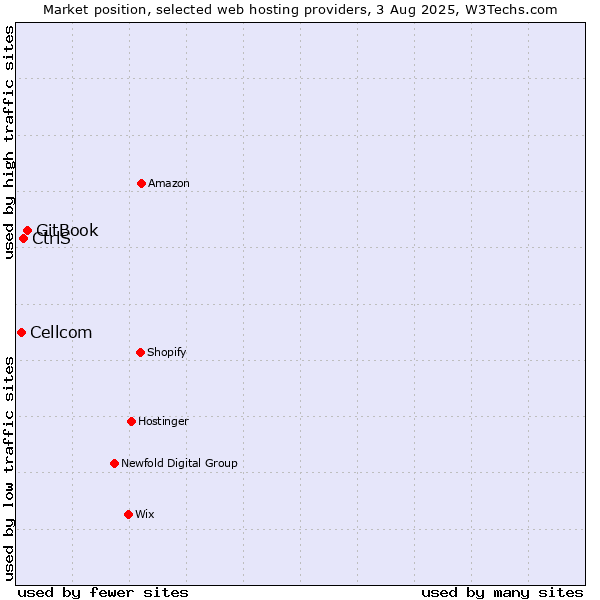 Market position of GitBook vs. CtrlS vs. Cellcom