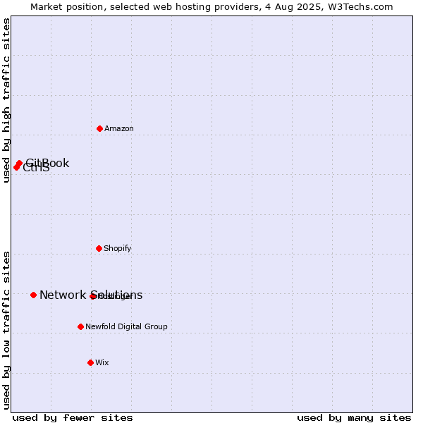 Market position of Network Solutions vs. GitBook vs. CtrlS