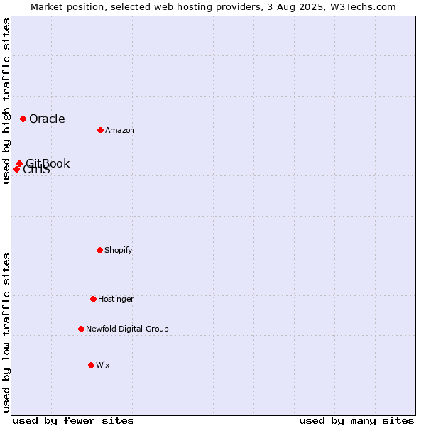 Market position of Oracle vs. GitBook vs. CtrlS