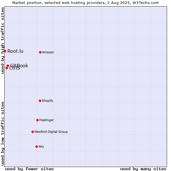 Market position of GitBook vs. CtrlS vs. Root.lu
