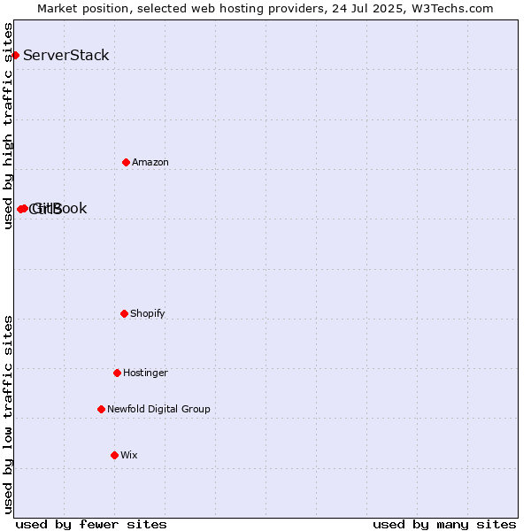 Market position of GitBook vs. CtrlS vs. ServerStack
