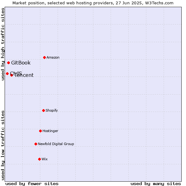 Market position of Tencent vs. GitBook vs. CtrlS