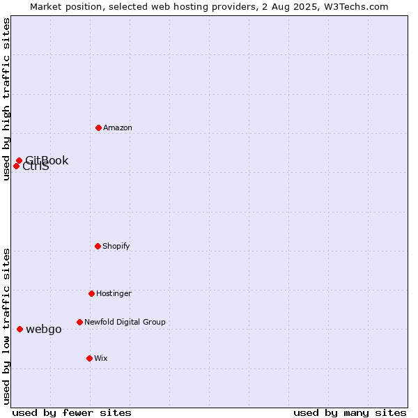 Market position of webgo vs. GitBook vs. CtrlS