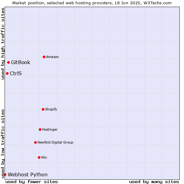 Market position of GitBook vs. CtrlS vs. Webhost Python