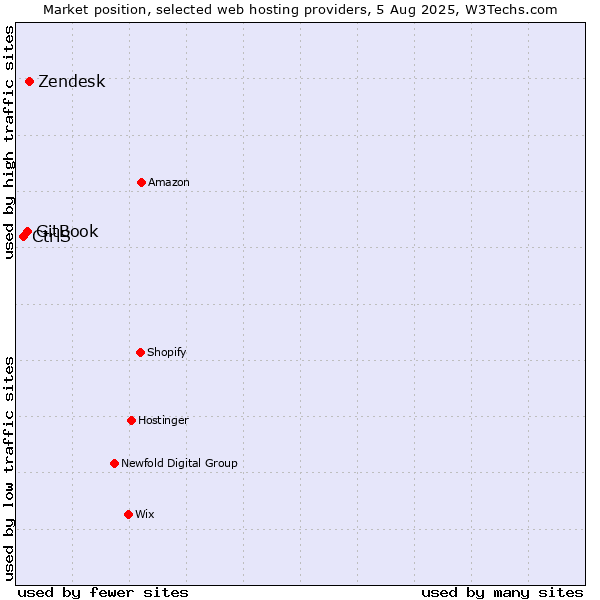 Market position of Zendesk vs. GitBook vs. CtrlS