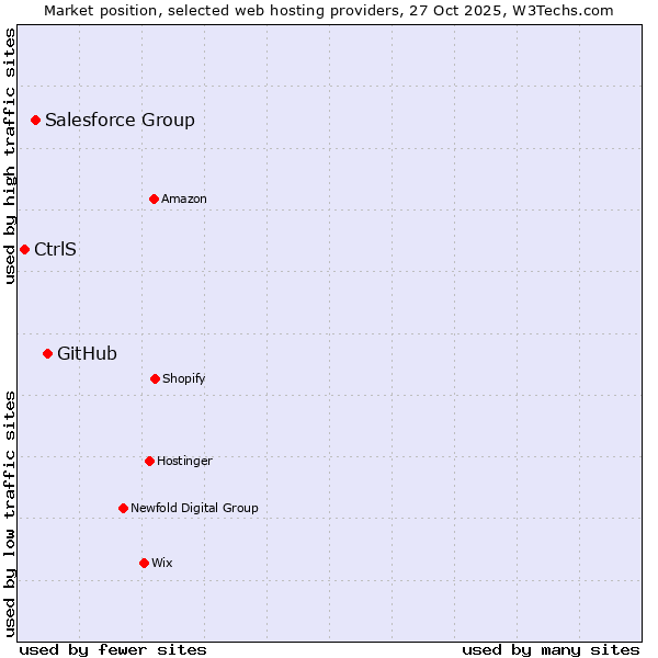 Market position of GitHub vs. Salesforce Group vs. CtrlS