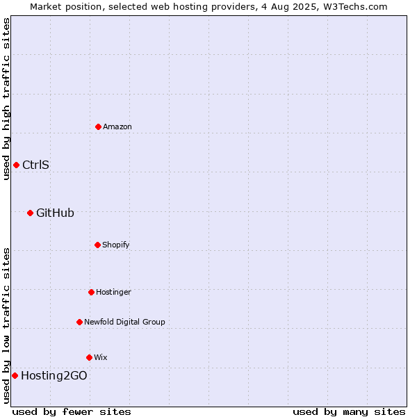 Market position of GitHub vs. CtrlS vs. Hosting2GO