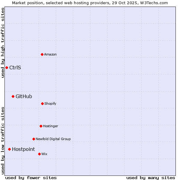 Market position of GitHub vs. Hostpoint vs. CtrlS