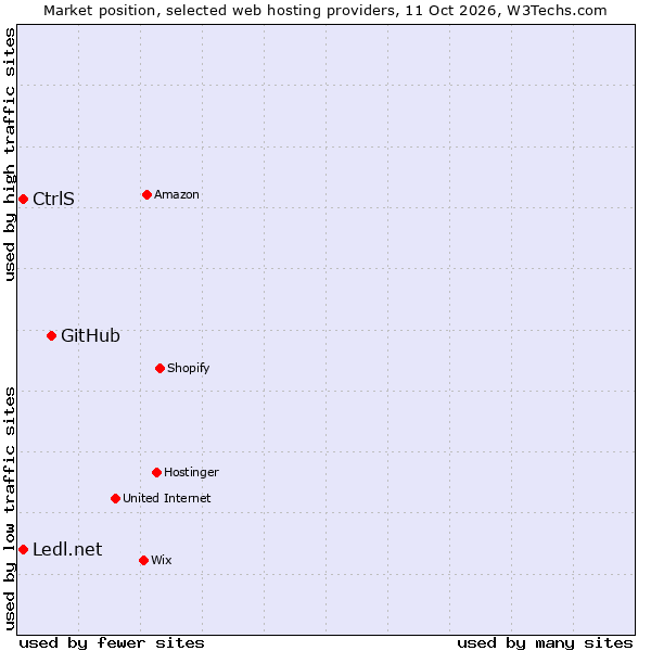 Market position of GitHub vs. Ledl.net vs. CtrlS