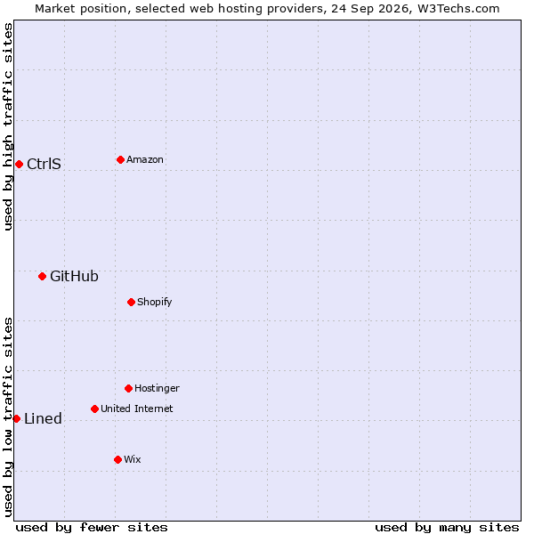 Market position of GitHub vs. CtrlS vs. Lined