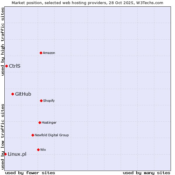 Market position of GitHub vs. CtrlS vs. Linux.pl