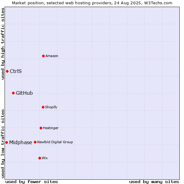 Market position of GitHub vs. CtrlS vs. Midphase