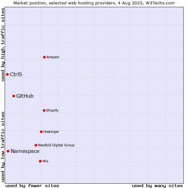 Market position of GitHub vs. Namespace vs. CtrlS