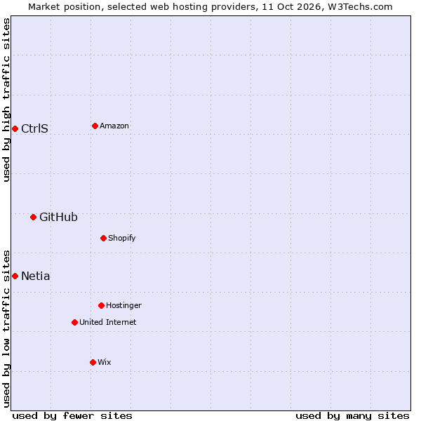 Market position of GitHub vs. CtrlS vs. Netia