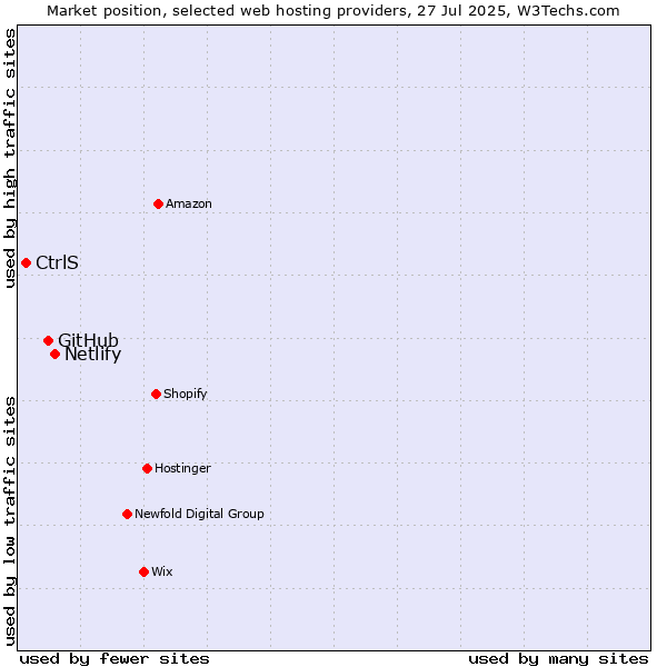 Market position of Netlify vs. GitHub vs. CtrlS