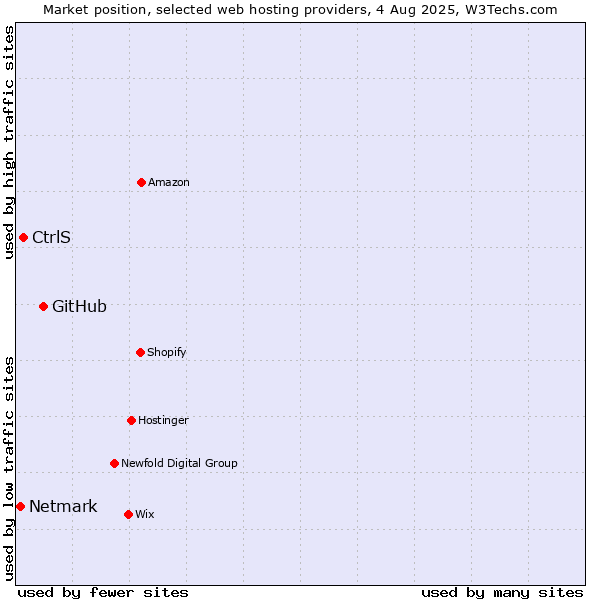 Market position of GitHub vs. CtrlS vs. Netmark