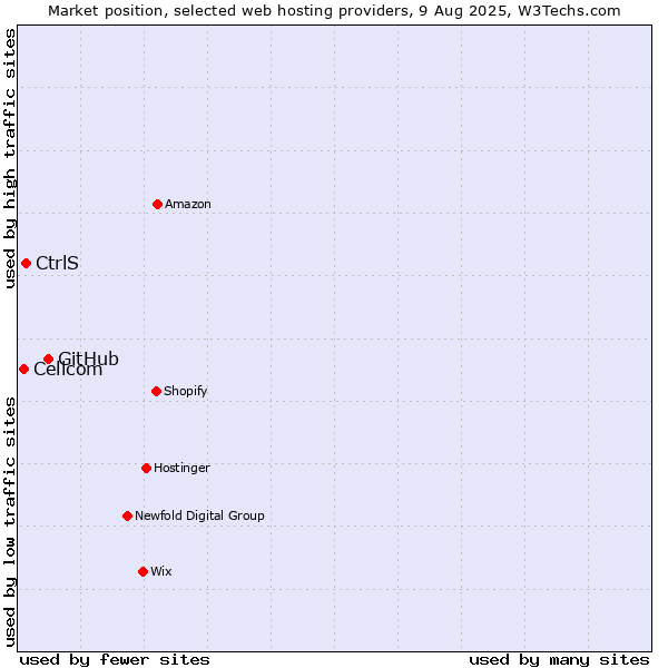 Market position of GitHub vs. CtrlS vs. Cellcom