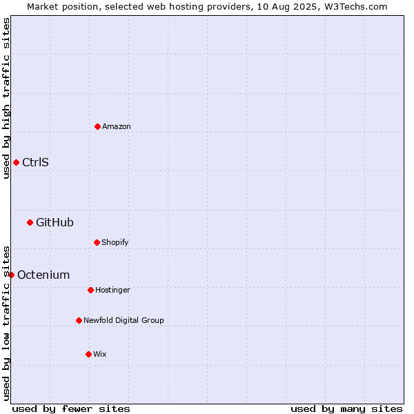 Market position of GitHub vs. CtrlS vs. Octenium