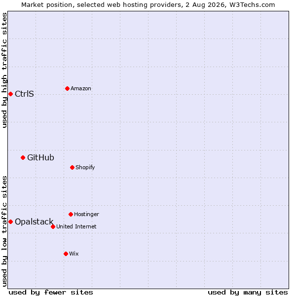 Market position of GitHub vs. CtrlS vs. Opalstack