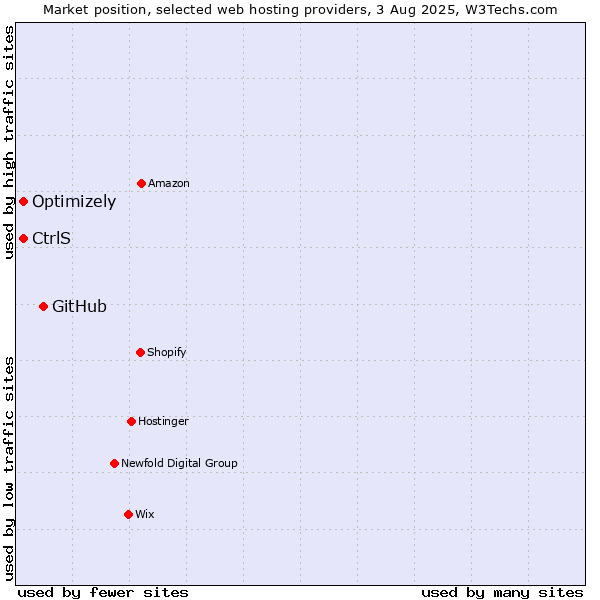 Market position of GitHub vs. Optimizely vs. CtrlS