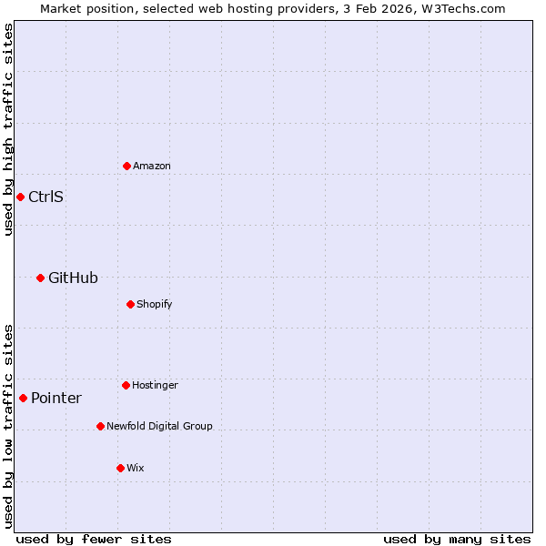 Market position of GitHub vs. Pointer vs. CtrlS
