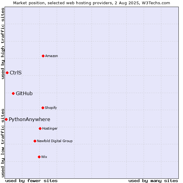 Market position of GitHub vs. CtrlS vs. PythonAnywhere