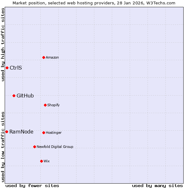 Market position of GitHub vs. CtrlS vs. RamNode