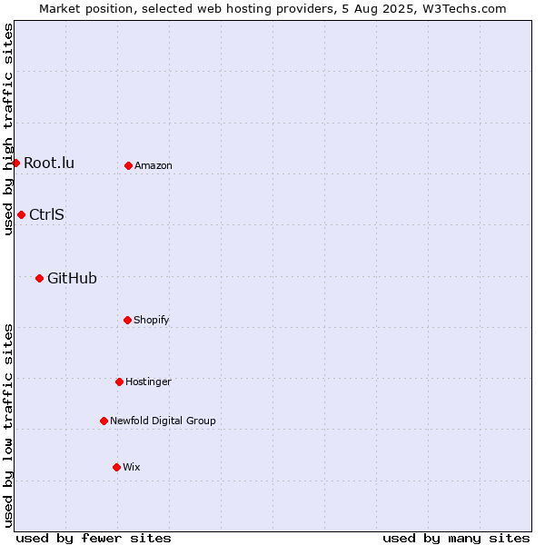 Market position of GitHub vs. CtrlS vs. Root.lu