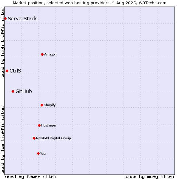 Market position of GitHub vs. CtrlS vs. ServerStack