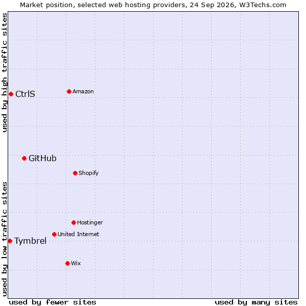 Market position of GitHub vs. CtrlS vs. Tymbrel